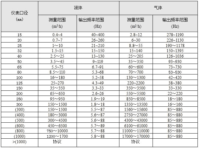 流量范围