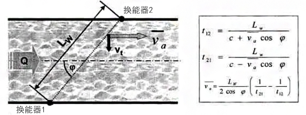 超声波流量计和电磁流量计的综合性能对···